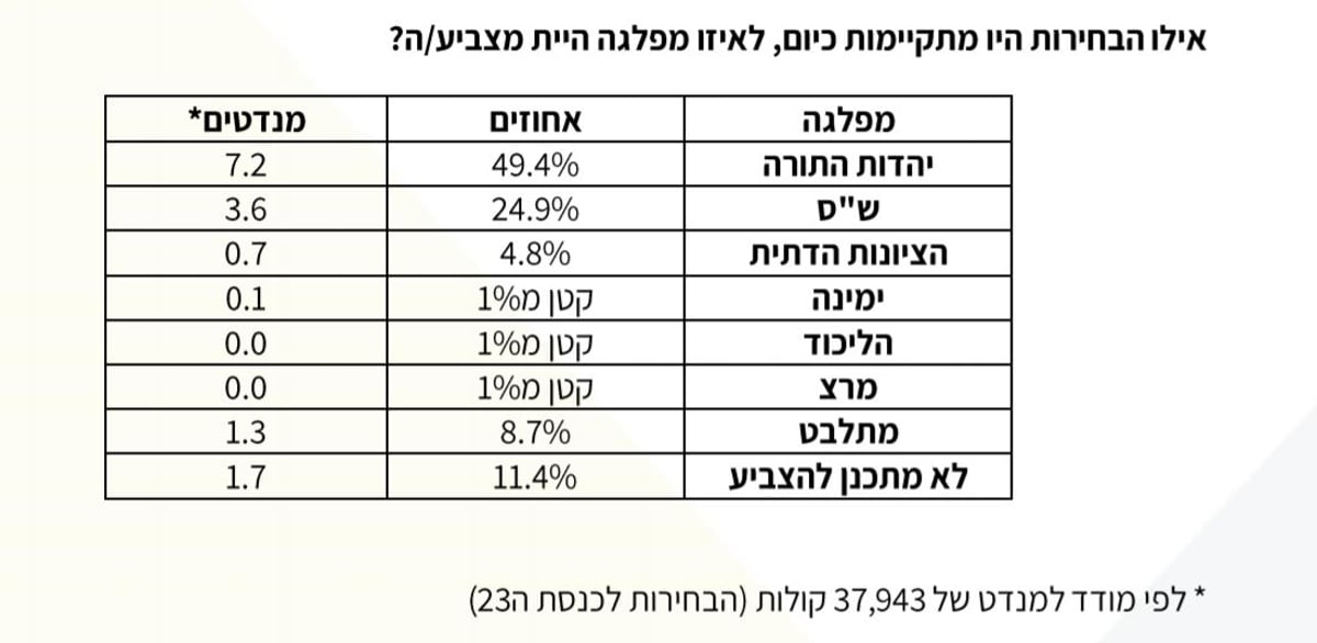 סקר 'כיכר' חושף: אחוזי התמיכה החרדית ב'ציונות הדתית'