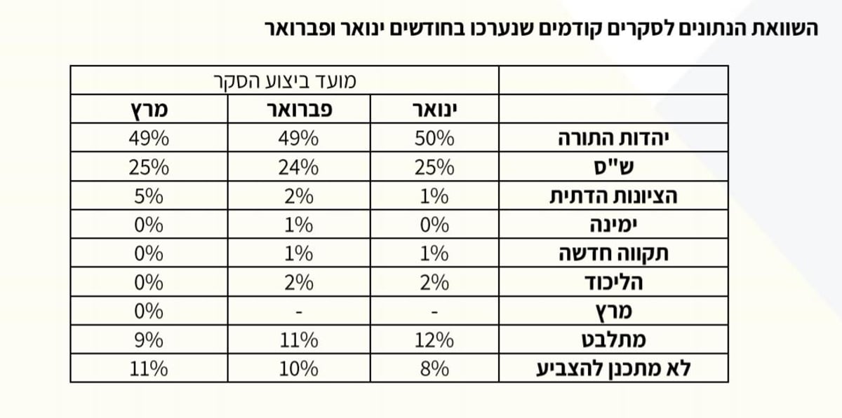 סקר 'כיכר' חושף: אחוזי התמיכה החרדית ב'ציונות הדתית'