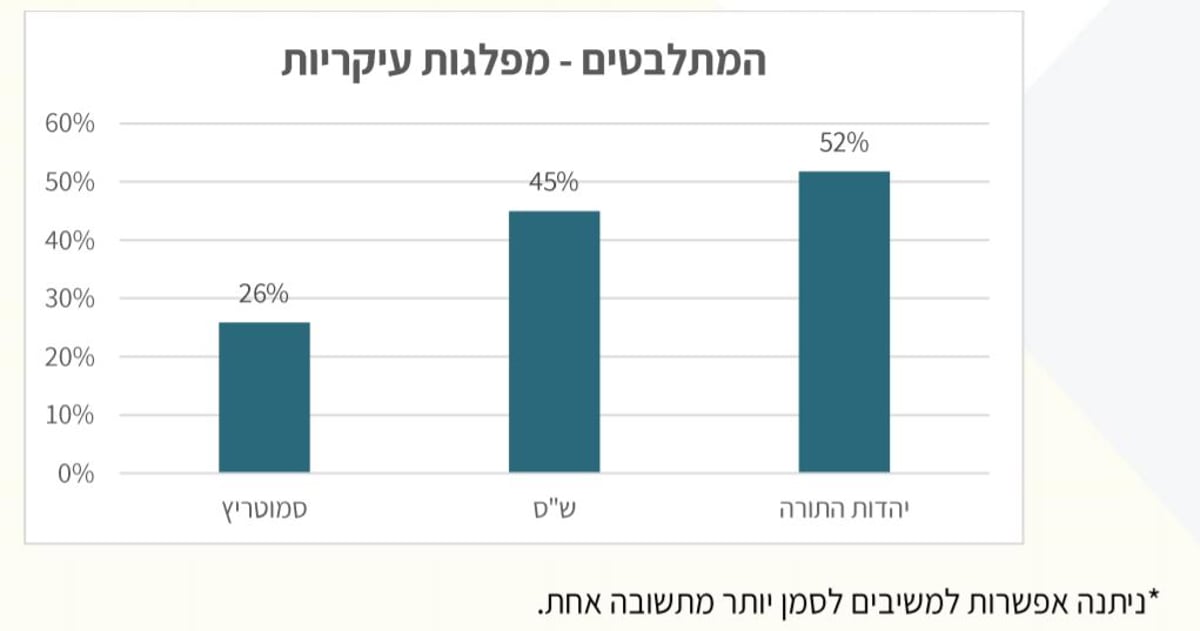 סקר 'כיכר' חושף: אחוזי התמיכה החרדית ב'ציונות הדתית'