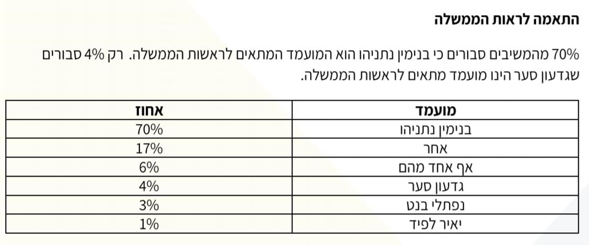 סקר 'כיכר' חושף: אחוזי התמיכה החרדית ב'ציונות הדתית'