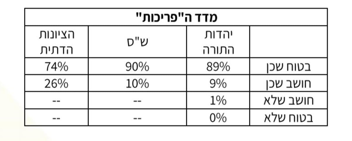 סקר 'כיכר' חושף: אחוזי התמיכה החרדית ב'ציונות הדתית'