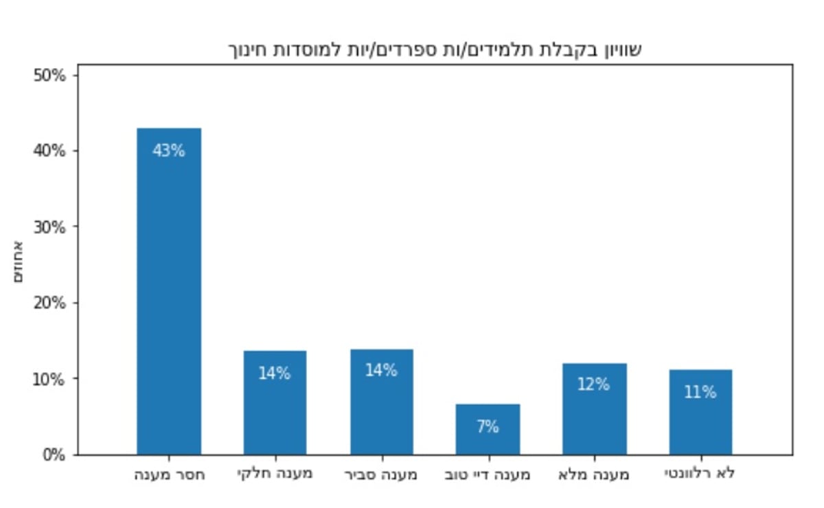 רוב החרדים סבורים: אין מענה לגזענות במוסדות החינוך