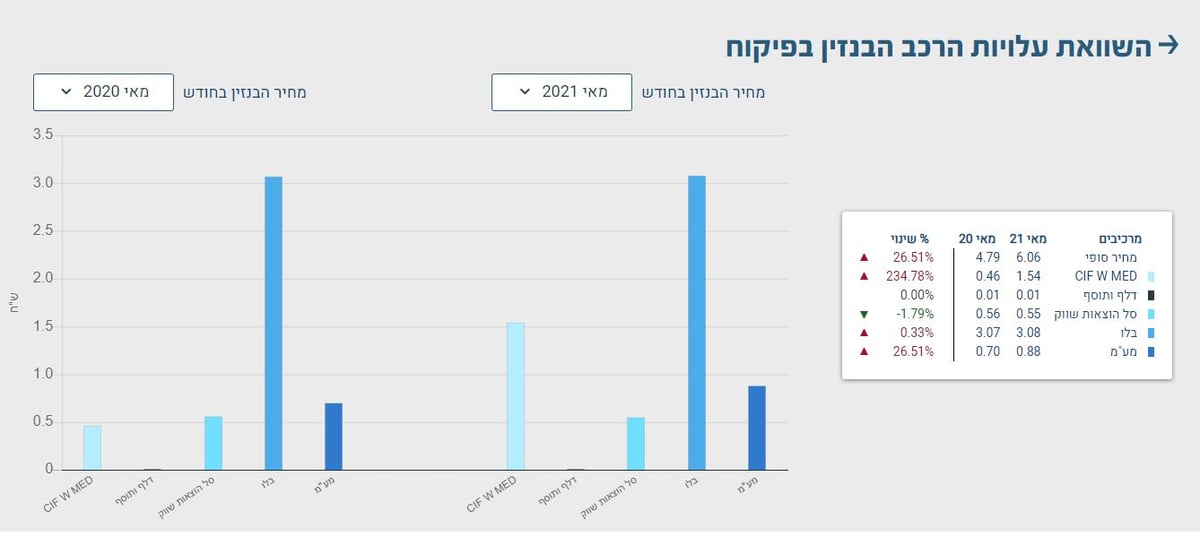 ההשוואה לחודש מאי בשנה שעברה