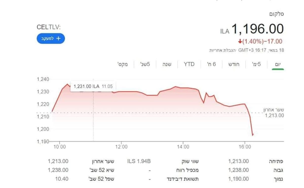 סלקום תמכה בשביתת הערבים וספגה נזקים