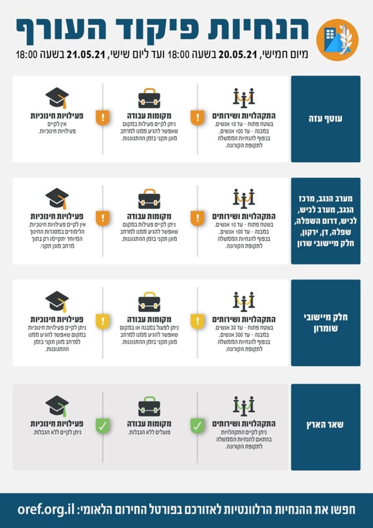 אלו הנחיות פיקוד העורף העדכניות עד שבת