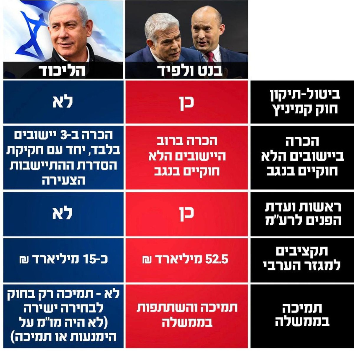 הטבלה שפרסמה 'הליכוד'