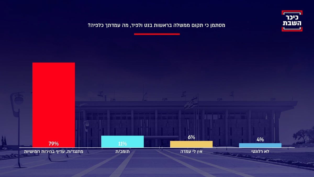 סקר 'כיכר השבת' חושף: הציבור החרדי מפחד מהממשלה