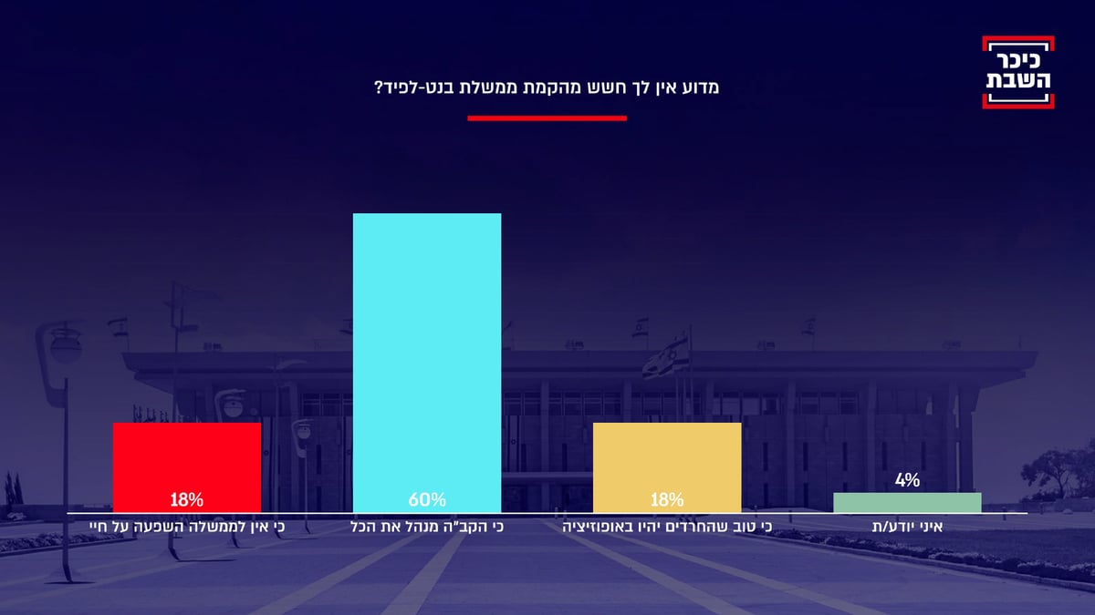סקר 'כיכר השבת' חושף: הציבור החרדי מפחד מהממשלה