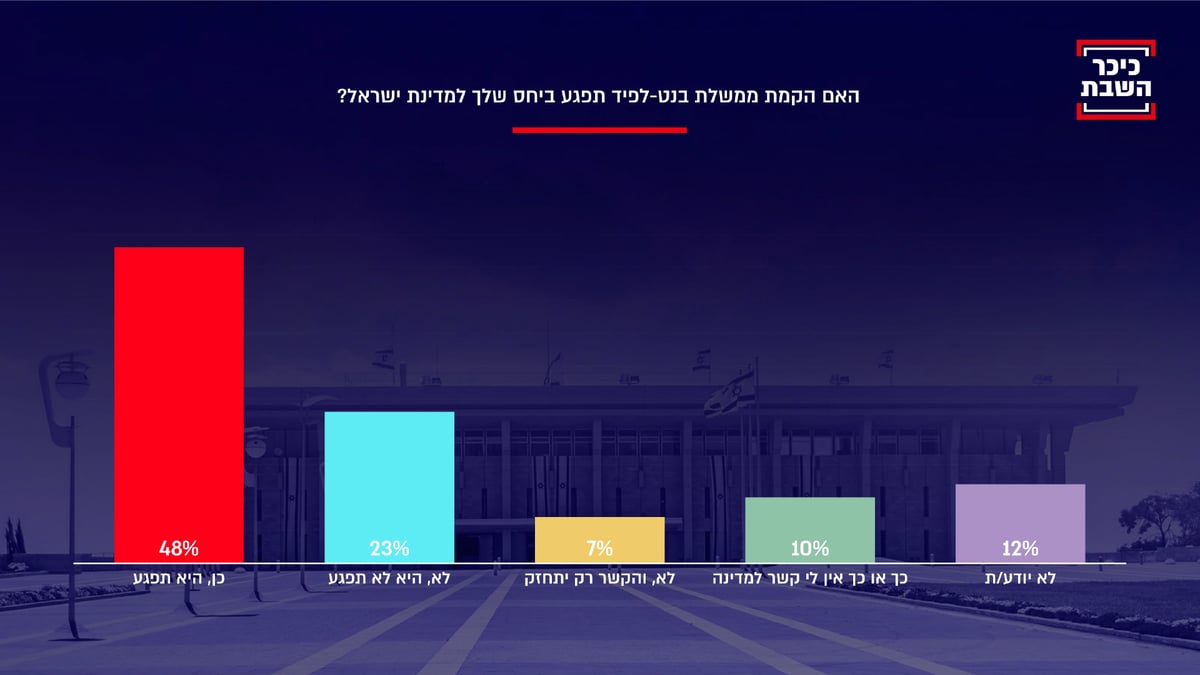 סקר 'כיכר השבת' חושף: הציבור החרדי מפחד מהממשלה