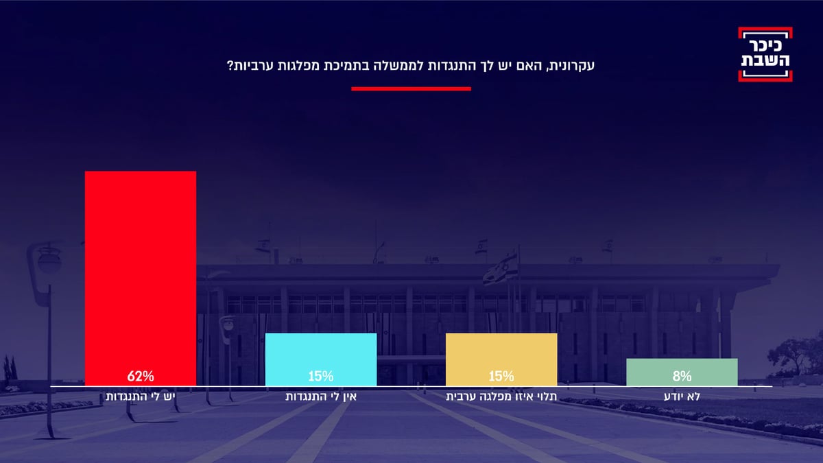 סקר 'כיכר השבת' חושף: הציבור החרדי מפחד מהממשלה