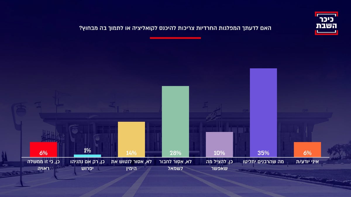 סקר 'כיכר השבת' חושף: הציבור החרדי מפחד מהממשלה