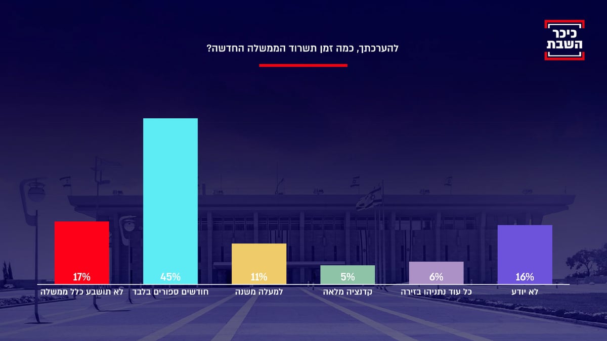 סקר 'כיכר השבת' חושף: הציבור החרדי מפחד מהממשלה