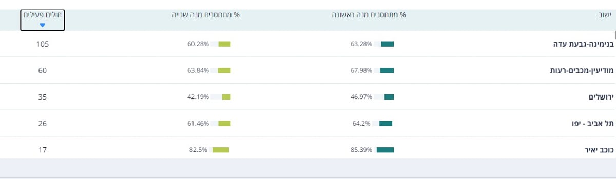 יום שני ברציפות: למעלה מ-100 נדבקים חדשים בקורונה