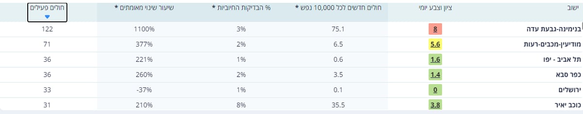 227 מאומתים אתמול, עלייה באחוז החיובים