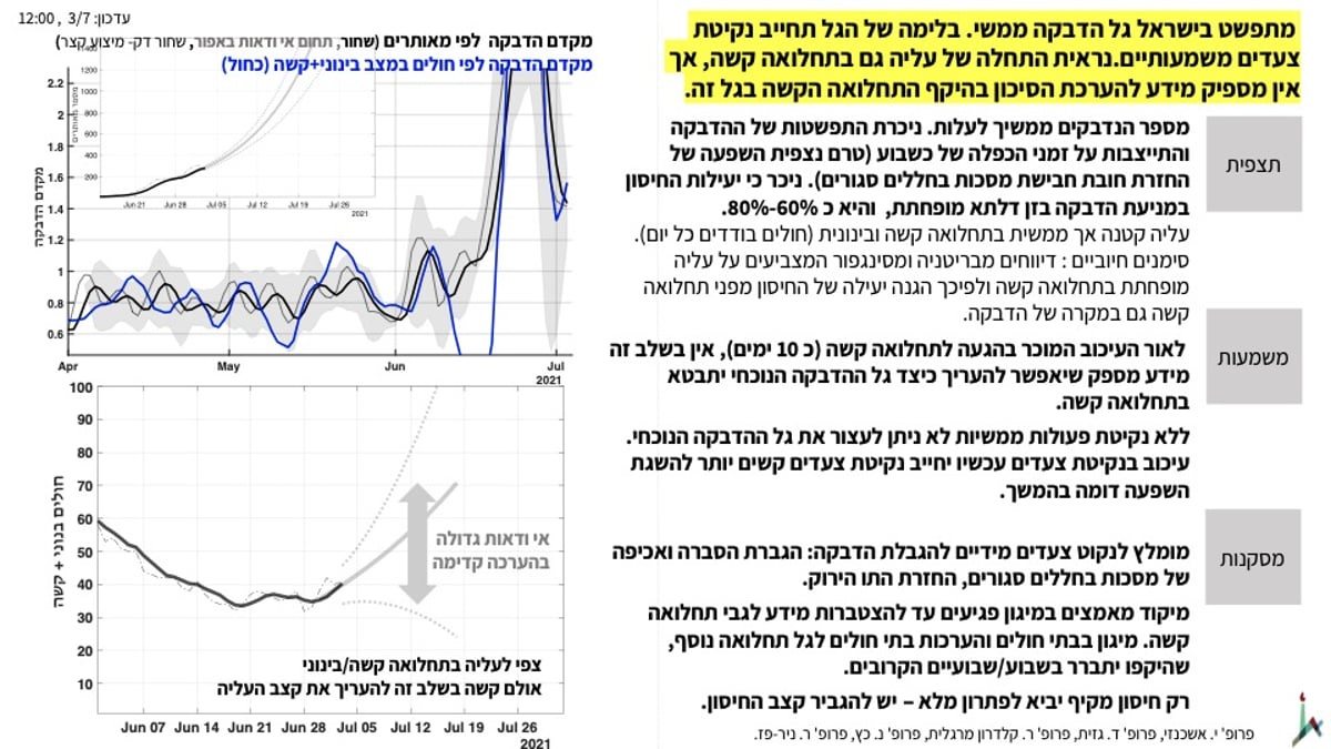 התפרצות הקורונה: בתוך שבועיים נגיע ל-1000 נדבקים ביום