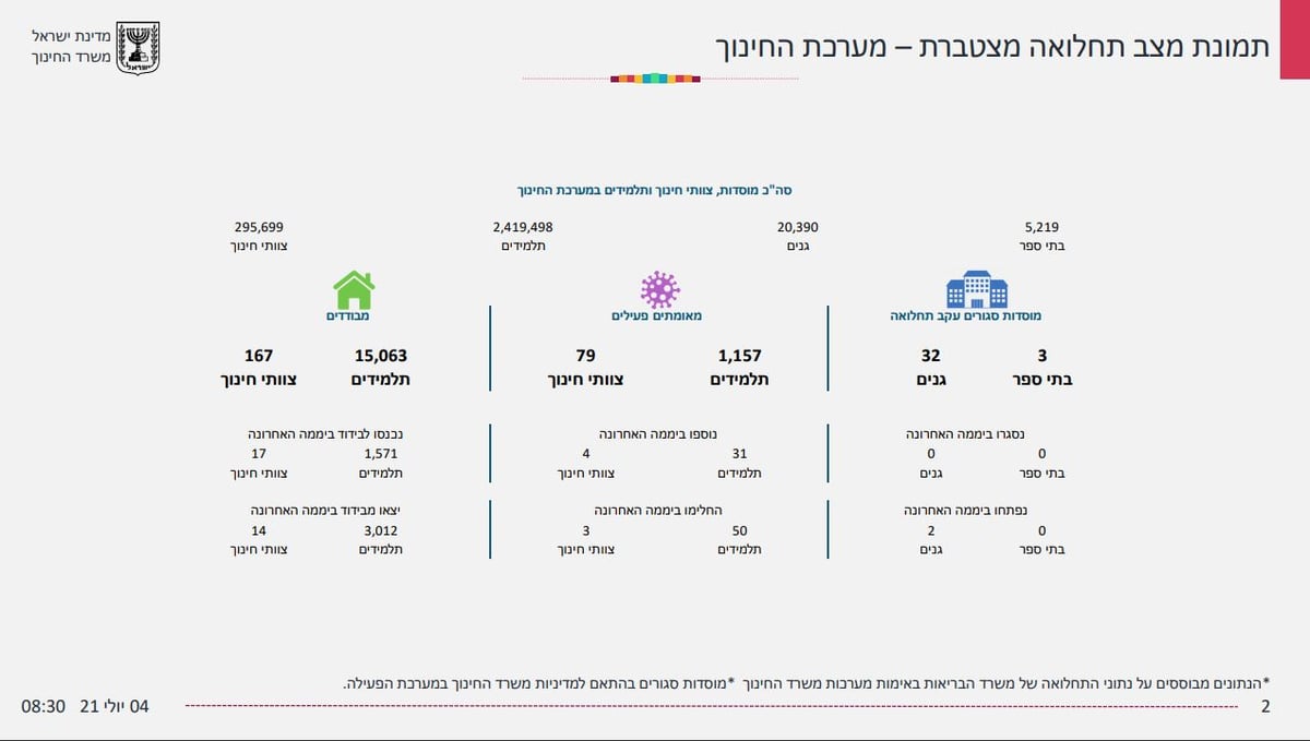 1,157 תלמידים מאומתים; רק 24 מהם חרדים