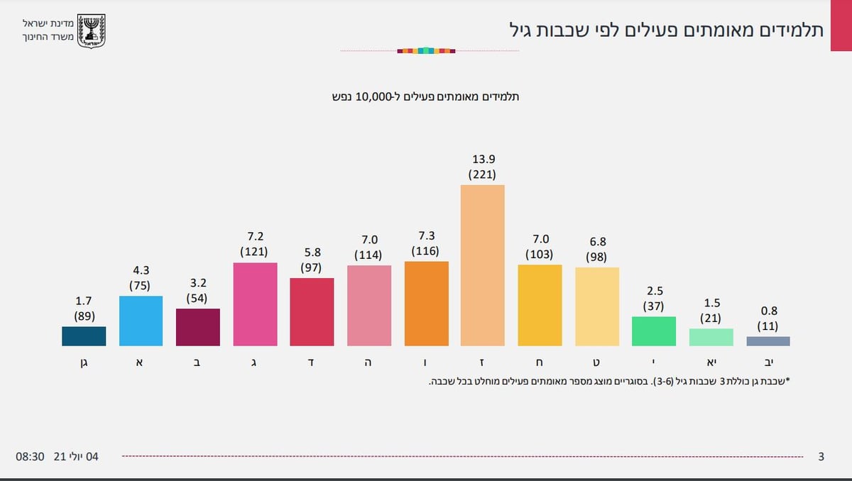 1,157 תלמידים מאומתים; רק 24 מהם חרדים