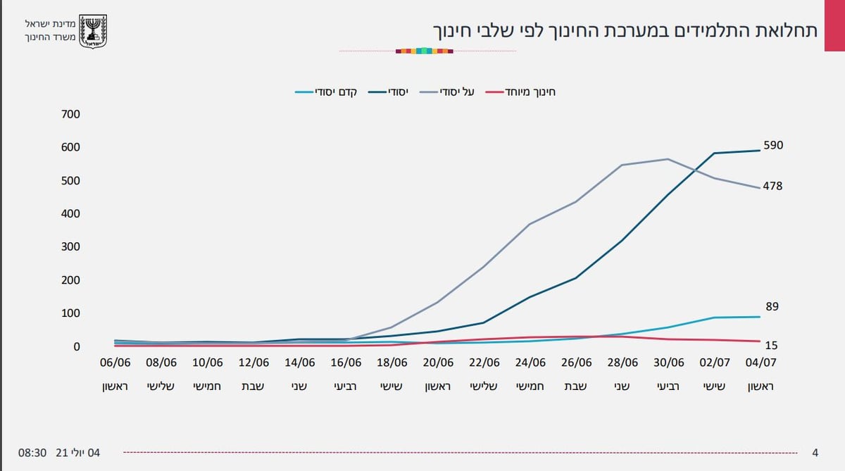 1,157 תלמידים מאומתים; רק 24 מהם חרדים