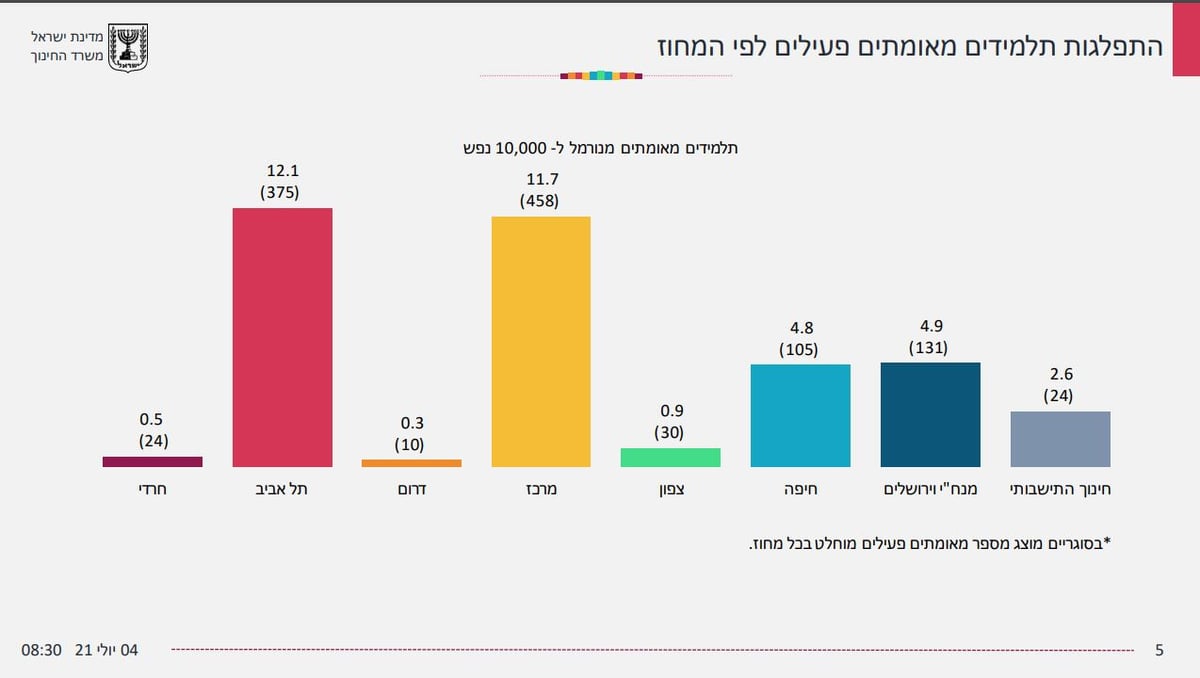 1,157 תלמידים מאומתים; רק 24 מהם חרדים