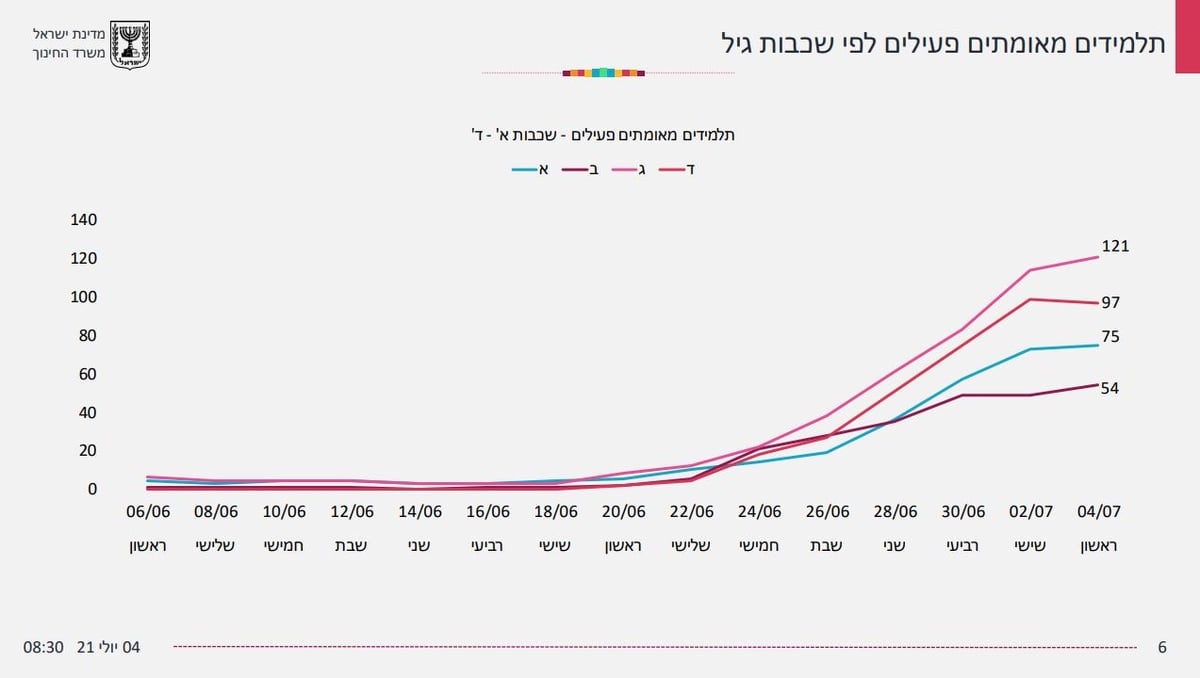 1,157 תלמידים מאומתים; רק 24 מהם חרדים