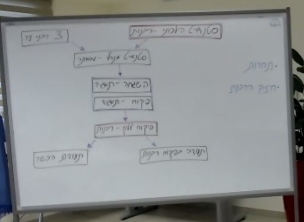 רפורמת הכשרות של השר כהנא