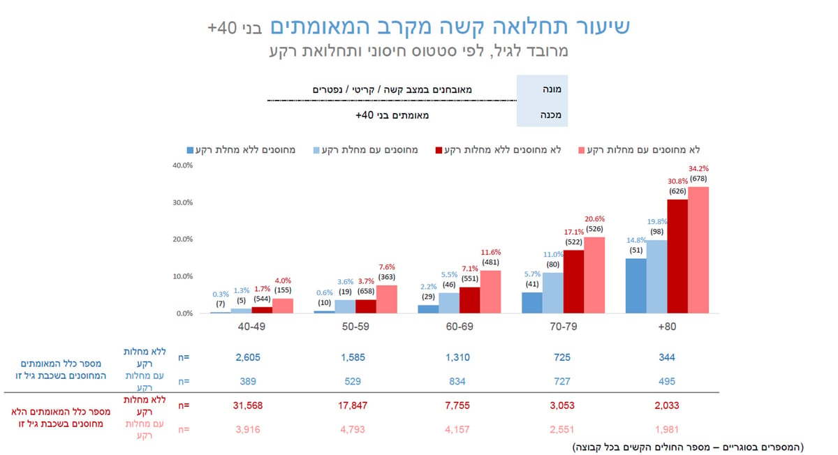 הנתונים שפרסמו במשרד הבריאות