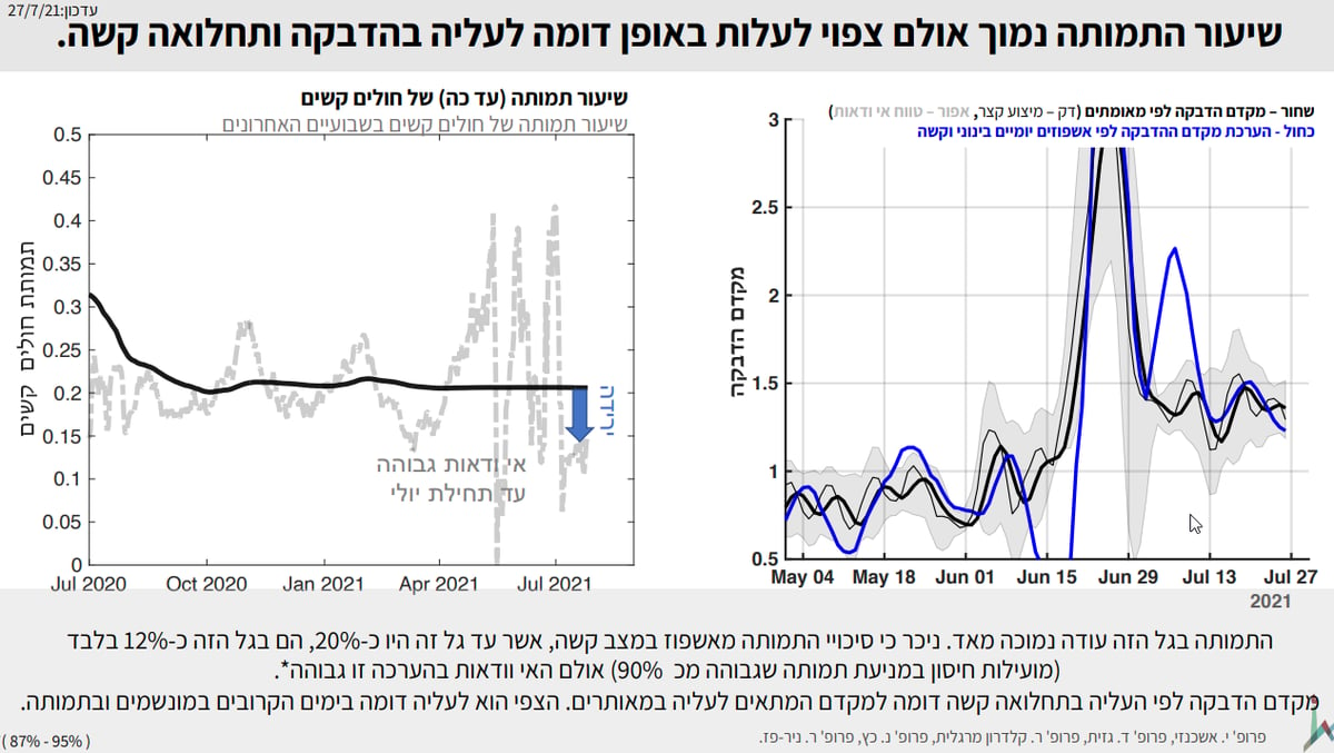 נתוני הדו"ח