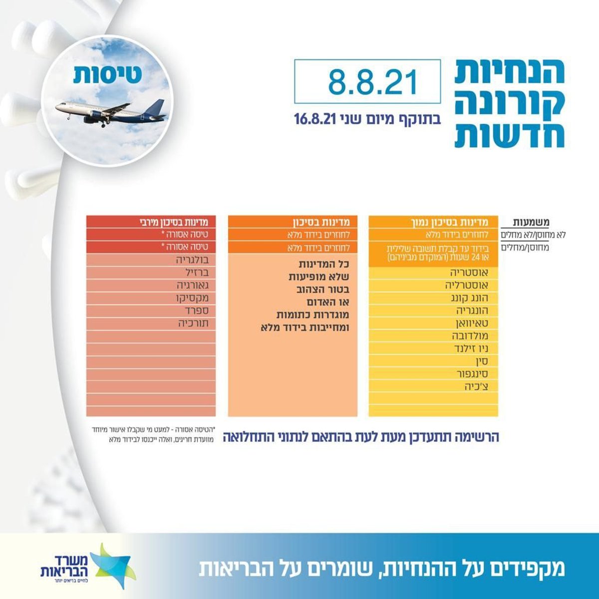 החל מיום שני הבא: רוב השבים מחו"ל - ישלחו לבידוד מלא