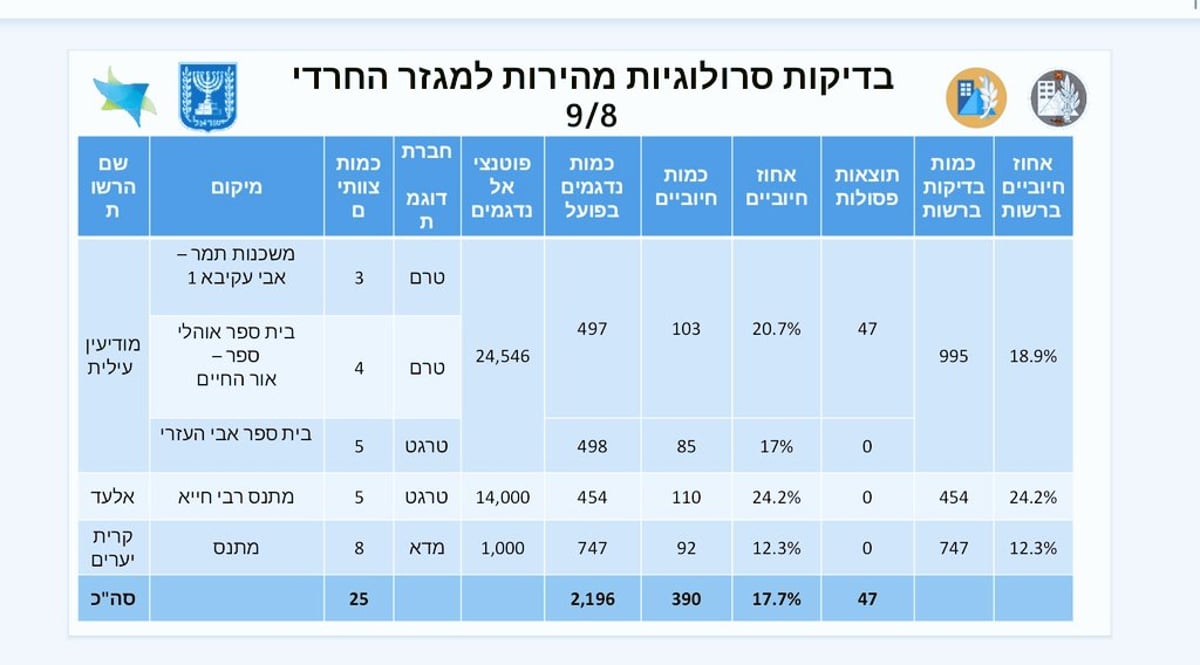 אחד מכל ארבעה תלמידים באלעד נדבק בקורונה ולא ידע