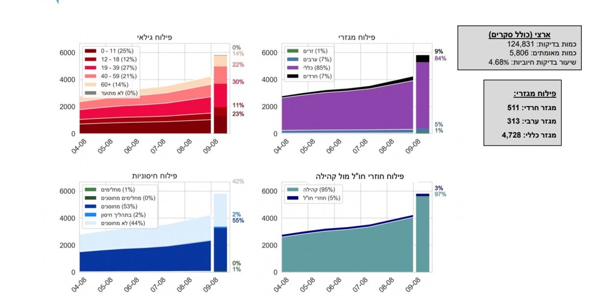 תמונת מצב: 5,755 נדבקים חדשים; 400 חולים במצב קשה