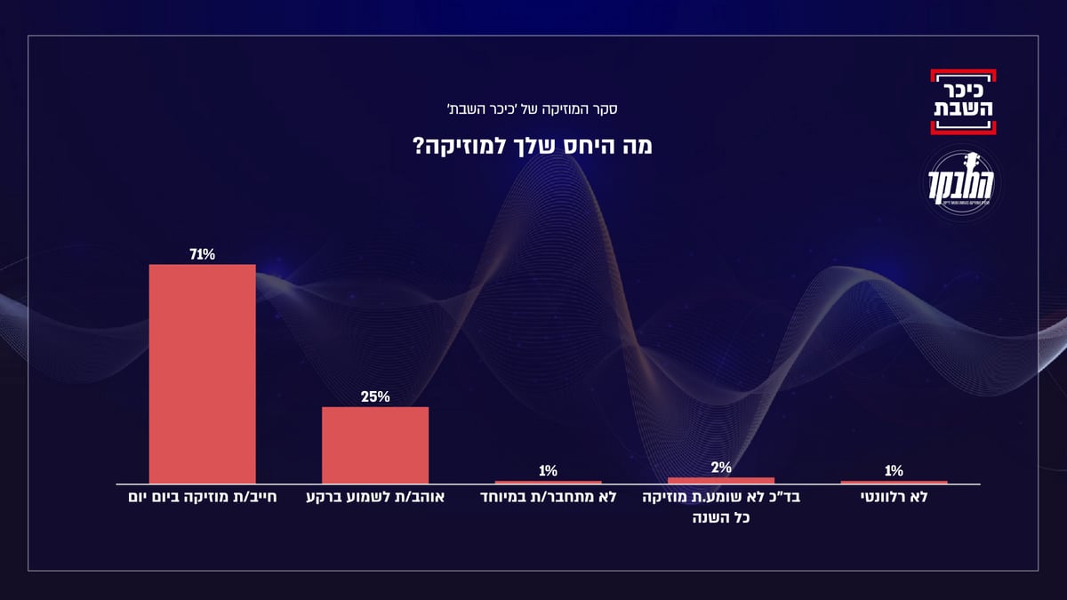 סקר המוזיקה הגדול שלכם: כל הנתונים; צפו