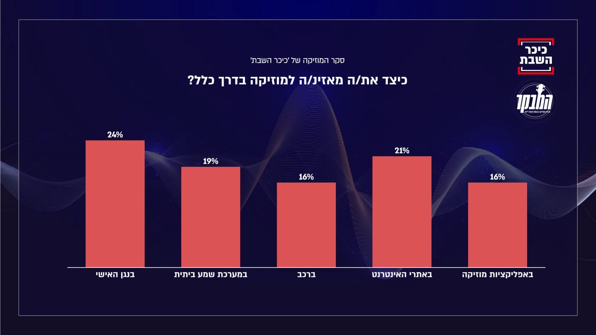 סקר המוזיקה הגדול שלכם: כל הנתונים; צפו