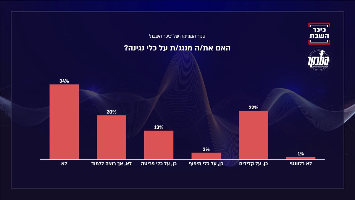 סקר המוזיקה הגדול שלכם: כל הנתונים; צפו