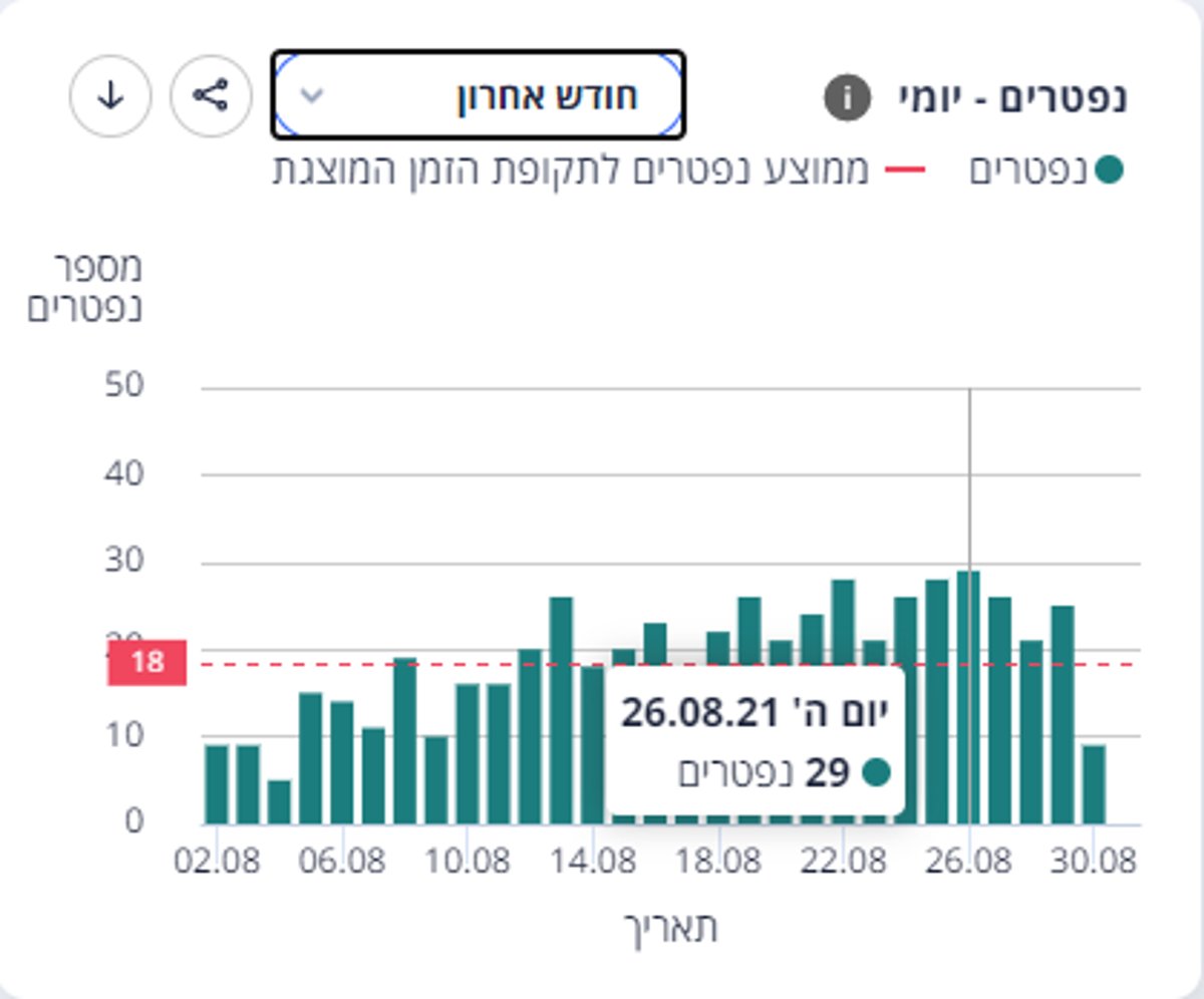 נפטרי חודש אוגוסט, ע"פ הנתונים