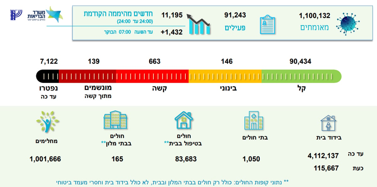 שוב עלייה במספרי החולים מאומתים, ירידה בחולים קשים