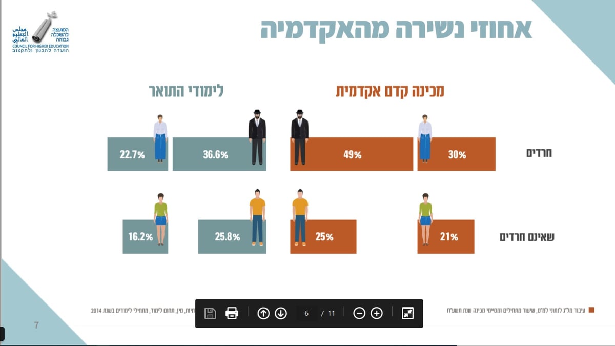 תשפ"א: כמה חרדים הצטרפו לאקדמיה?