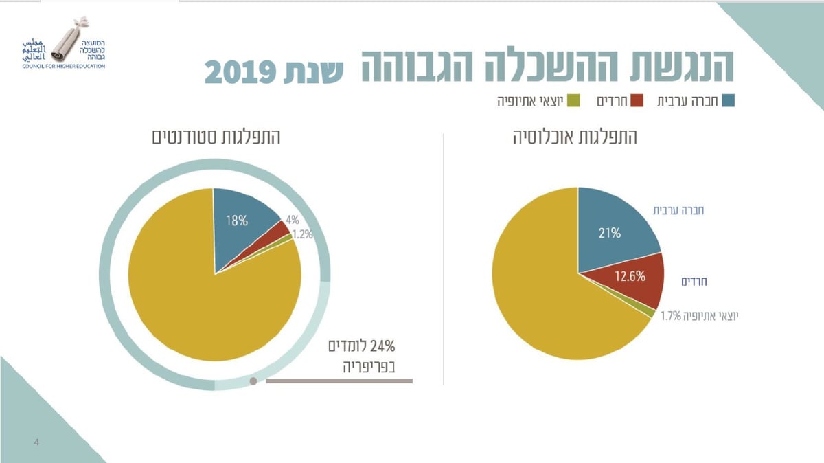 תשפ"א: כמה חרדים הצטרפו לאקדמיה?