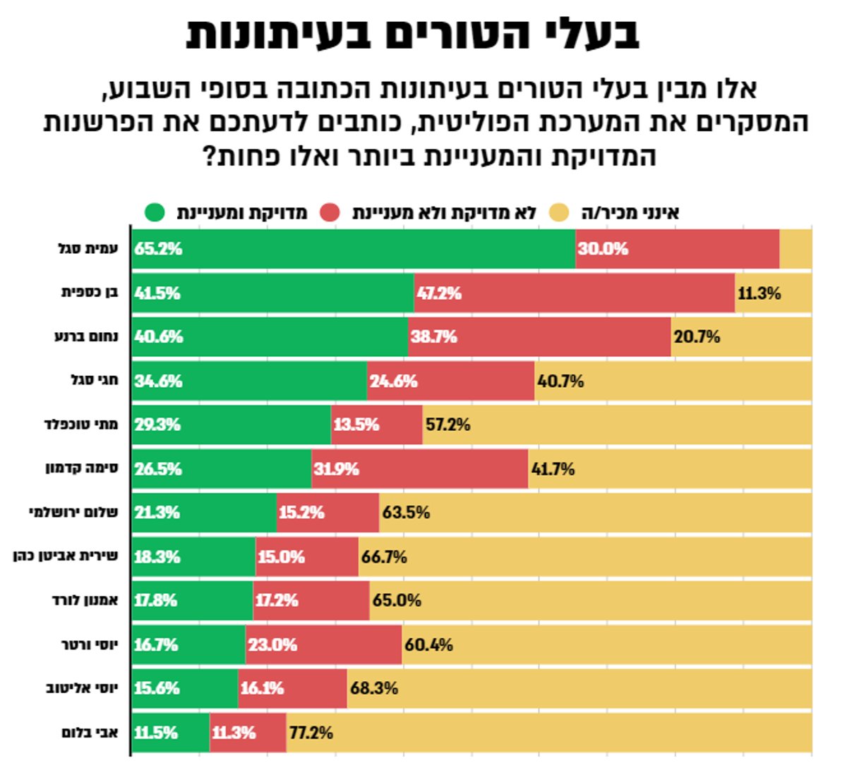 מדד בעלי הטור האמינים