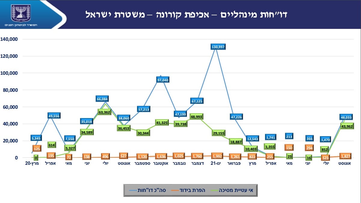 טבלת הדו"חות שנתנו השוטרים והפקחים מפרוץ הקורונה