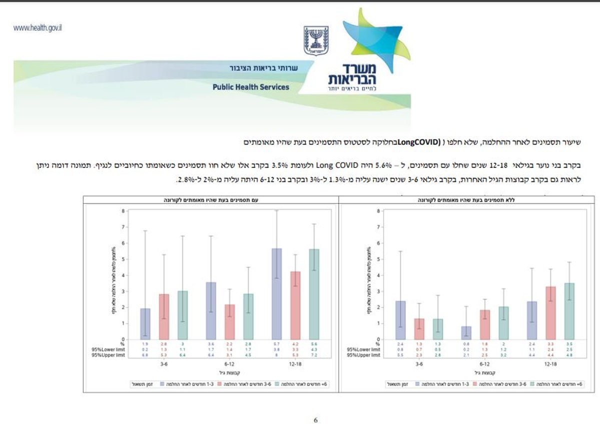 אלו התופעות שנמצאו אצל ילדים לאחר שהחלימו מקורונה