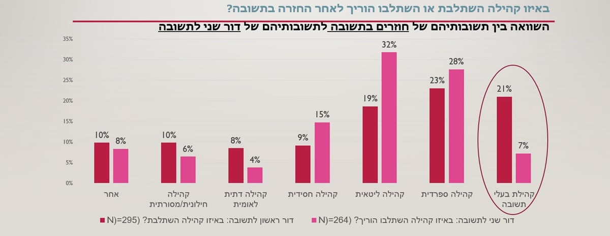 סקר 'כיכר השבת': כמה מתוך החרדים - 'חוזרים בתשובה'?