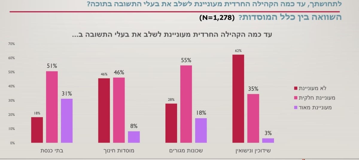 סקר 'כיכר השבת': כמה מתוך החרדים - 'חוזרים בתשובה'?