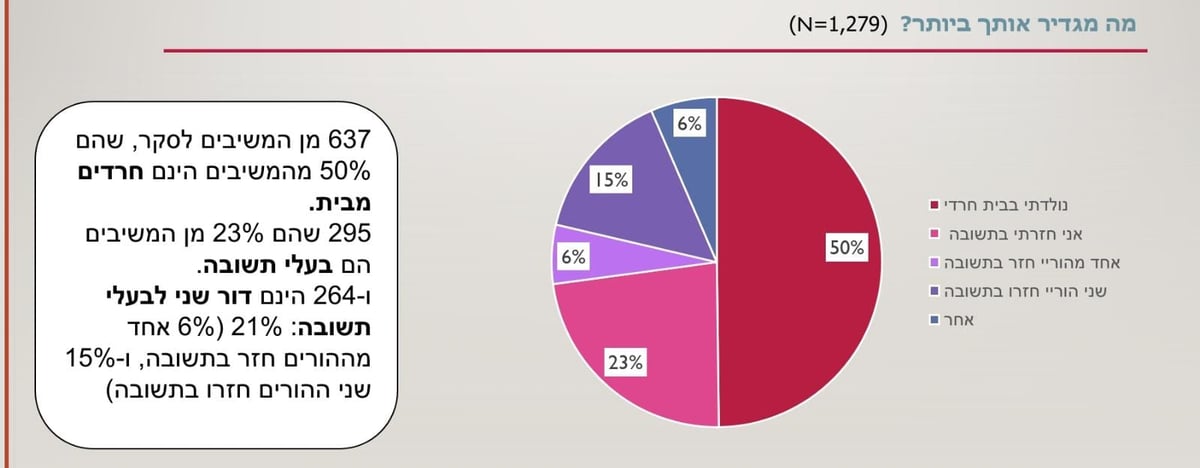 סקר 'כיכר השבת': כמה מתוך החרדים - 'חוזרים בתשובה'?