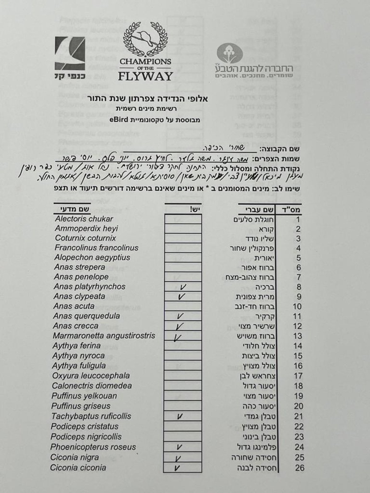 במקום החמישי: 'שחורי הכיפה' - חובבי הציפורים החרדים