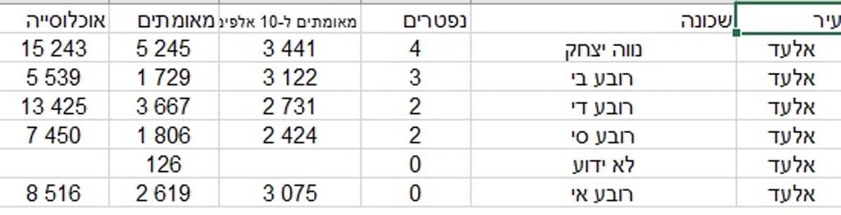 אלו מספרי החרדים שנפטרו מנגיף הקורונה