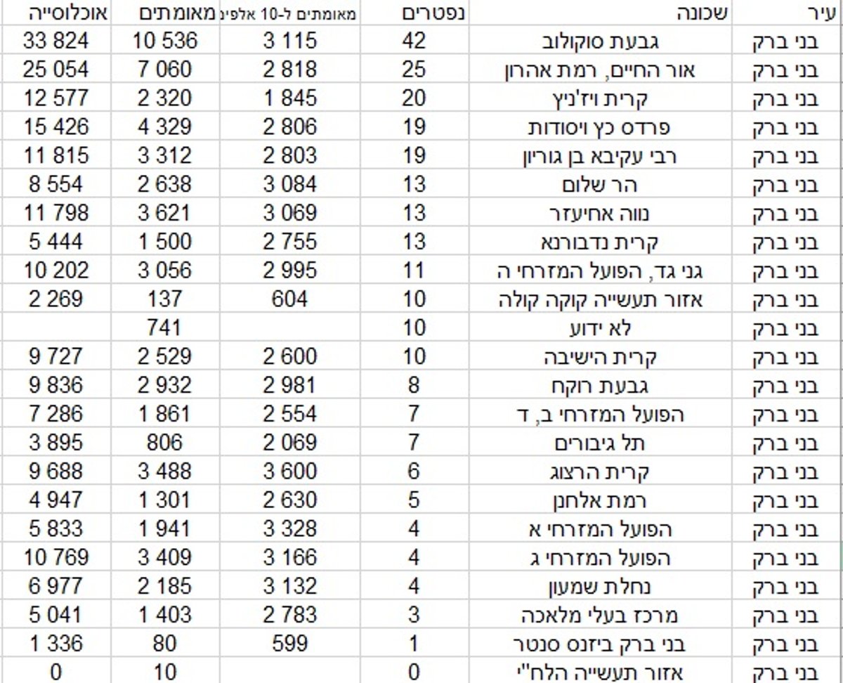 אלו מספרי החרדים שנפטרו מנגיף הקורונה