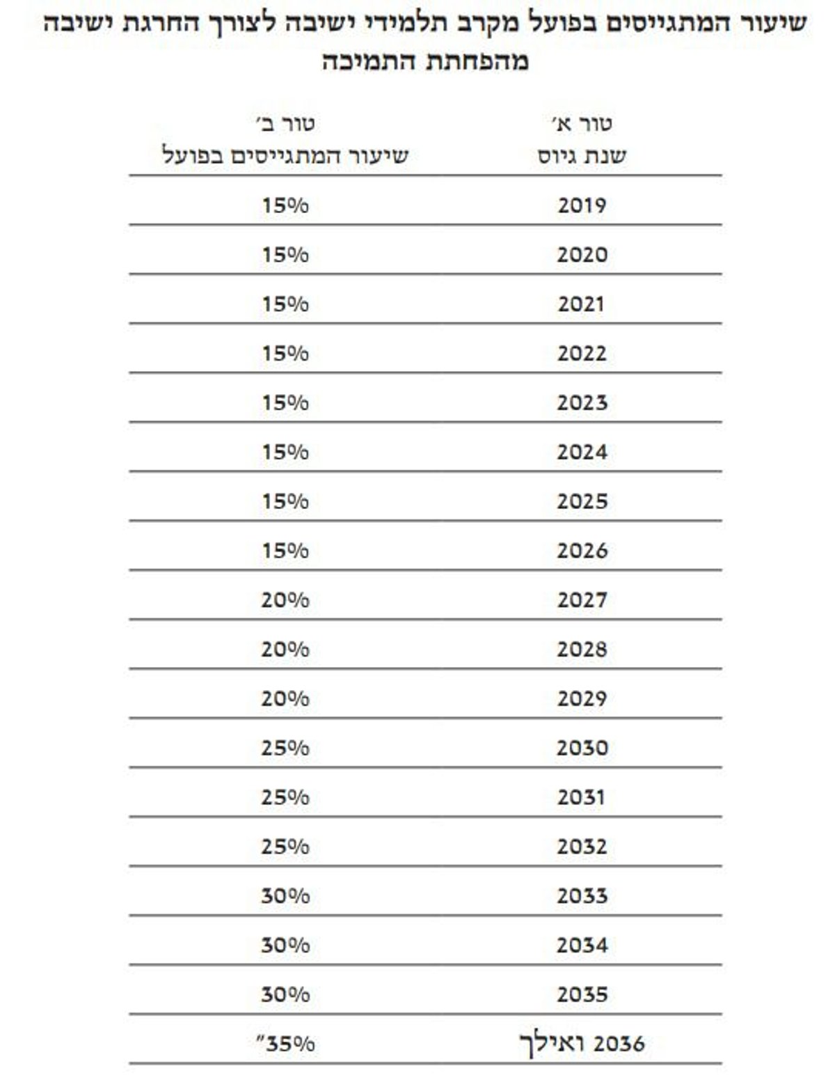 שיעור המתגייסים לכל ישיבה