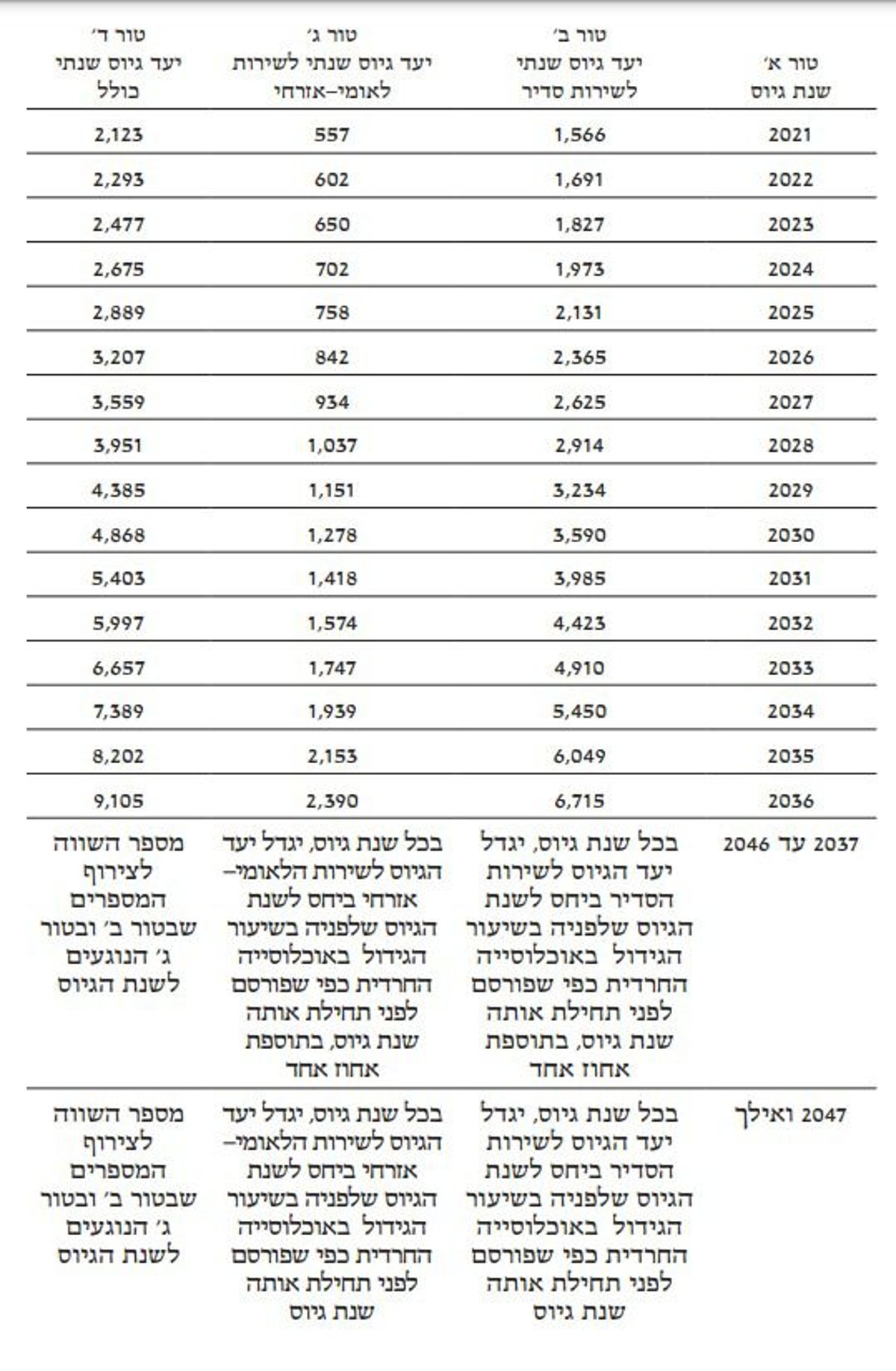 יעדי המתגייסים