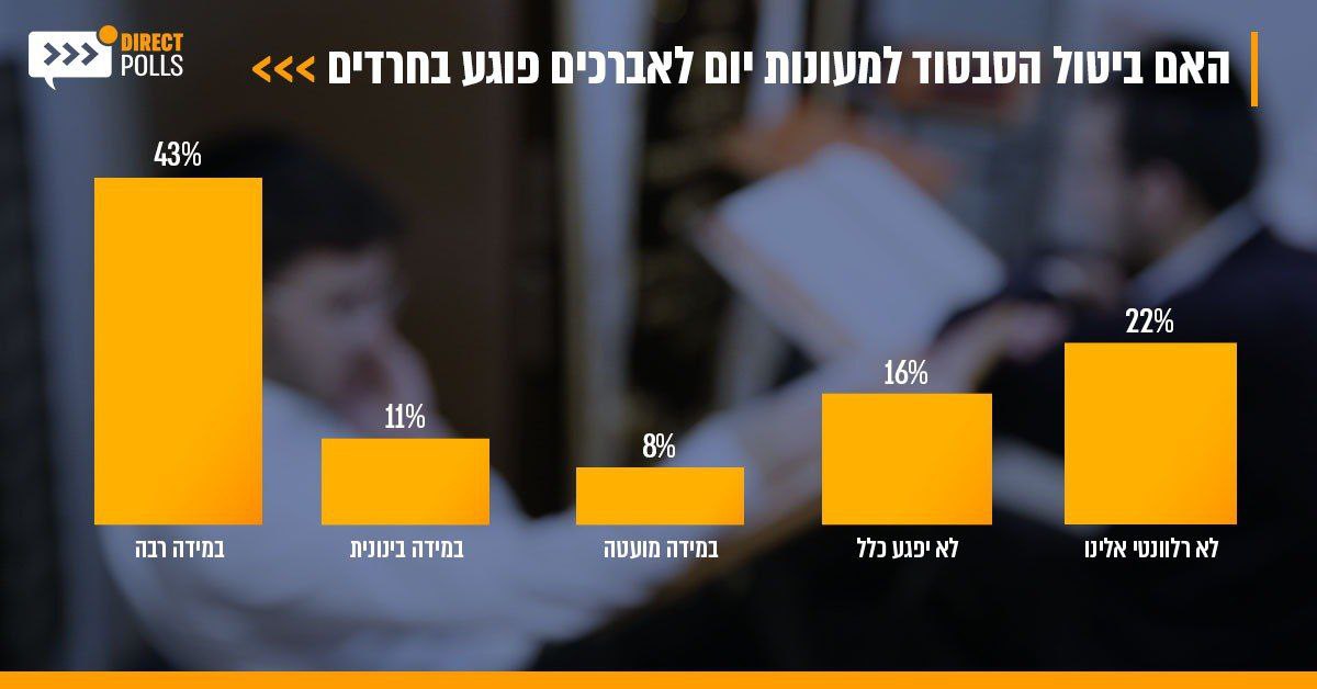 88% מהחרדים: ליברמן מונע מ'שנאה'; וכמה יצאו לעבוד?