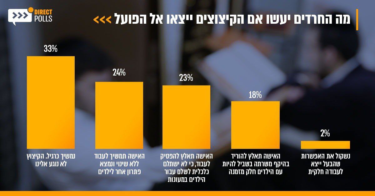 88% מהחרדים: ליברמן מונע מ'שנאה'; וכמה יצאו לעבוד?